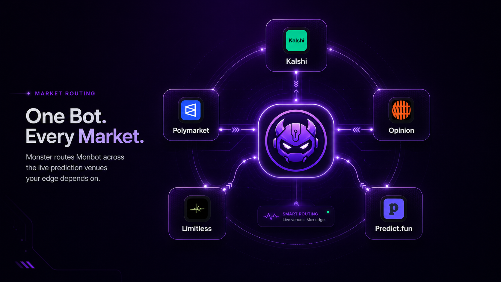Monbot routing across live prediction markets
